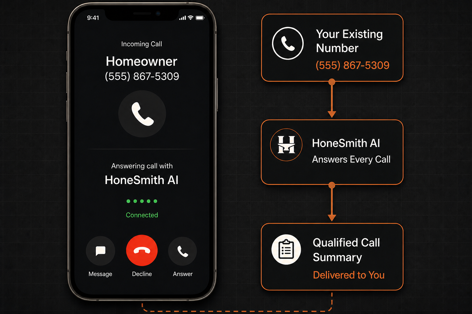 Illustrated call flow from an incoming customer call through a virtual receptionist to a qualified team handoff